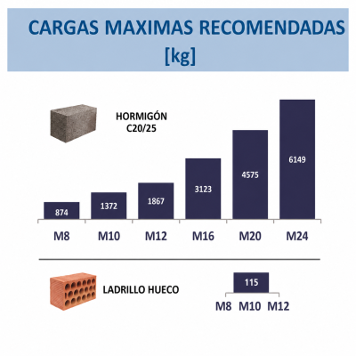 Gráfico de cargas máximas recomendadas para parafusos em hormigón e ladrillo hueco