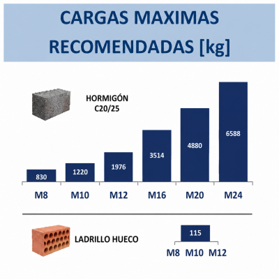 Gráfico de cargas máximas recomendadas em quilogramas para blocos de hormigón e ladrillo hueco com texto CARGAS MAXIMAS RECOMENDADAS [kg]