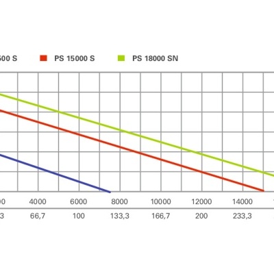 Gráfico com linhas coloridas mostrando dados de PS 7500 S, PS 15000 S e PS 18000 SN.