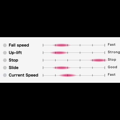 Gráfico de desempenho com cinco indicadores e barras de progresso destacadas.