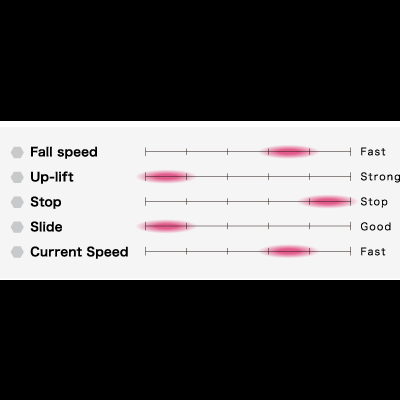 Gráfico com indicadores de velocidades e forças para Fall speed, Up-lift, Stop, Slide e Current Speed