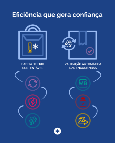 Ícones e texto em fundo azul sobre eficiência e funcionalidades para cadeia de frio sustentável e validação automática de encomendas