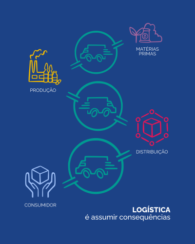 Gráfico colorido sobre logística com texto e ícones em fundo azul.