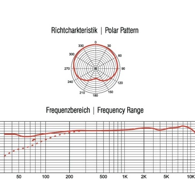 Gráfico técnico com padrão polar e gráfico de alcance de frequência com legendas em alemão e inglês.