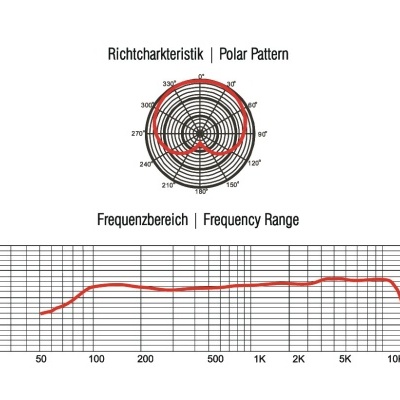 Gráfico técnico de padrão polar e intervalo de frequência com eixos rotulados em alemão e inglês