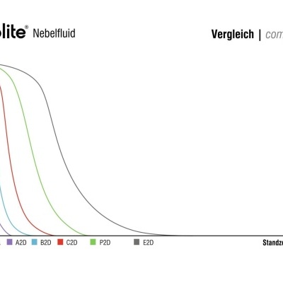 Gráfico comparativo de duração do nevoeiro dos modelos Eurolite Nebelfluid