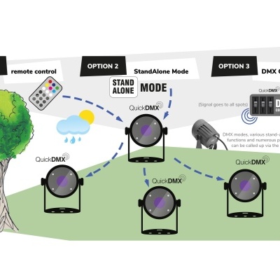 Esquema de controlo de projetores QuickDMX em jardim com opções de controlo