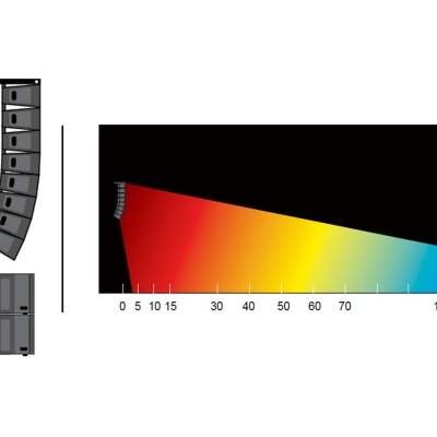 Sistema de colunas de altifalantes com gráfico de dispersão sonora colorido