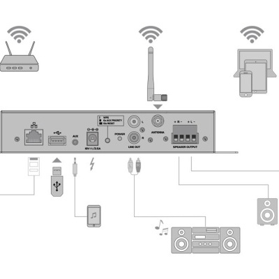 Equipamento de áudio com várias portas e conexões descritas e dispositivos ligados.