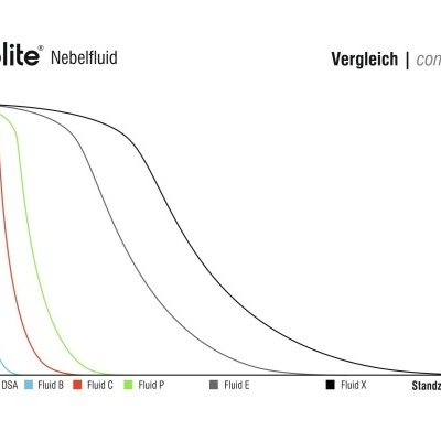 Gráfico comparativo de densidade óptica de fluidos Eurolite Nebelfluid