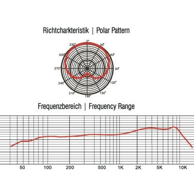 Gráficos polar e de frequência com títulos em alemão e inglês