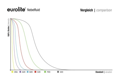 Gráfico comparativo de duração do nevoeiro dos modelos Eurolite Nebelfluid
