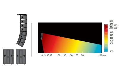Sistema de colunas de altifalantes com gráfico de dispersão sonora colorido