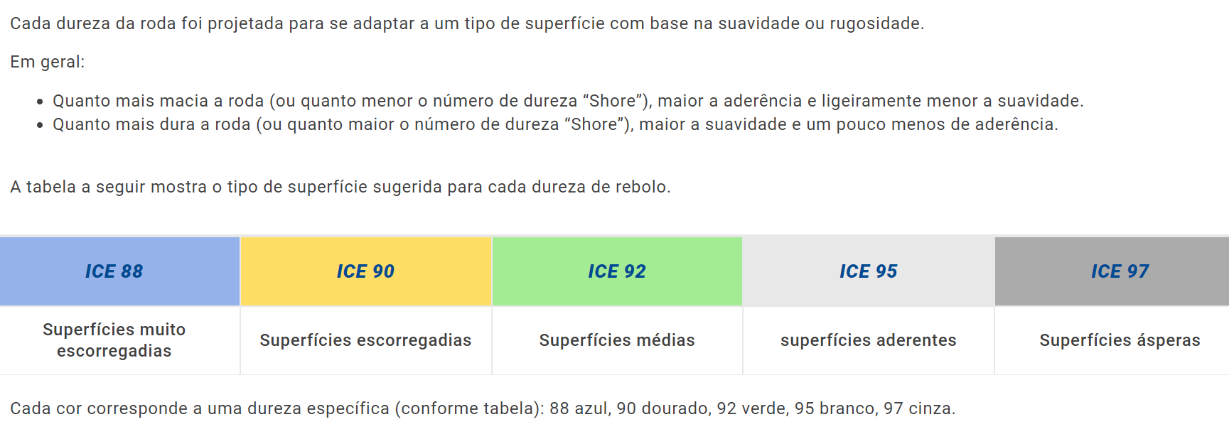 Tabela de durezas de roda e tipos de superfícies associadas.