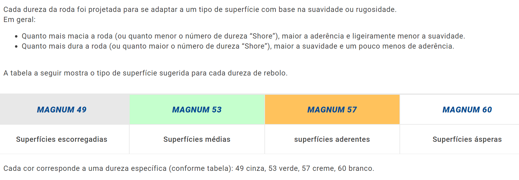 Tabela de durabilidade das rodas por tipo de superfície com categorias MAGNUM 49, 53, 57, 60