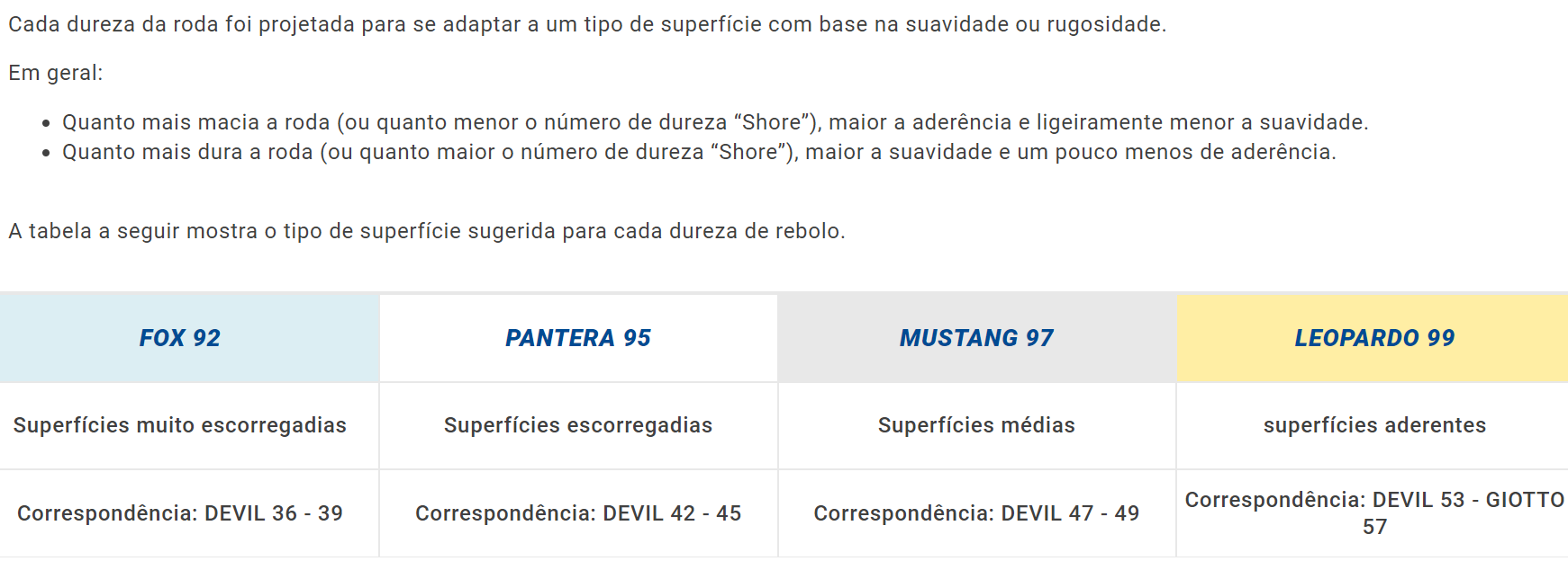 Tabela comparativa de dureza de rodas para rebolo com tipos de superfície e números correspondentes