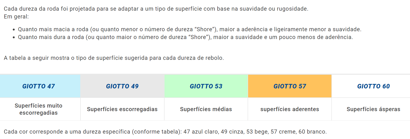 Tabela com cores e descrições das durezas de rodas GIOTTO para diferentes superfícies