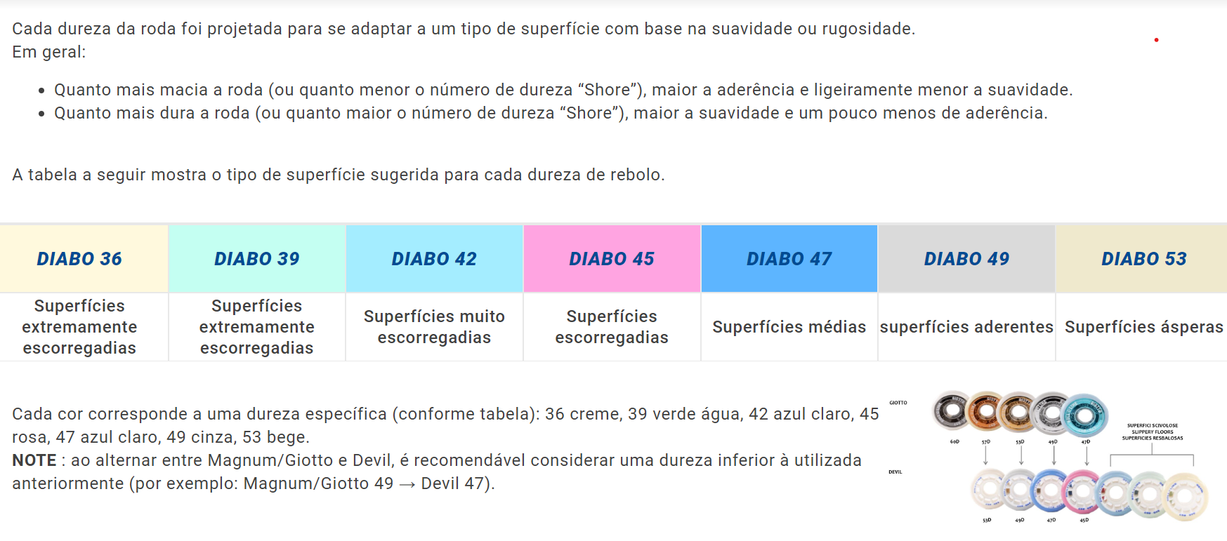 Tabela de dureza de rodas DIABO para diferentes superfícies com cores e descrições.