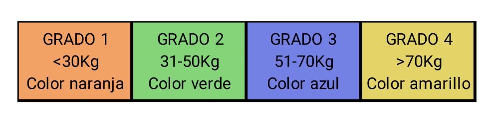 Tabela colorida com níveis de peso e cores associadas