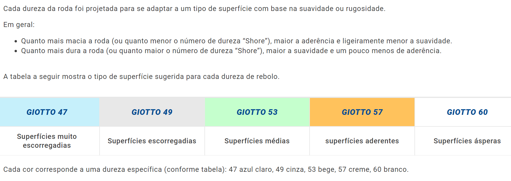 Tabela colorida sobre dureza das rodas GIOTTO para tipos de superfícies