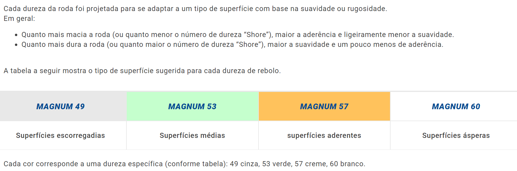 Tabela com diferentes durezas de roda e superfícies recomendadas para MAGNUM 49, 53, 57 e 60.
