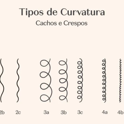 Tipos de curvatura de cabelo ilustrados, numerados de 2a a 4c, fundo bege.