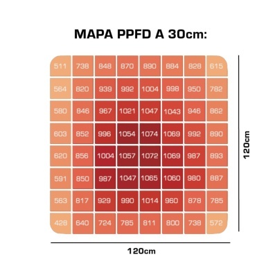 Mapa de calor PPFD a 30 cm em tons de vermelho e laranja com valores numéricos.