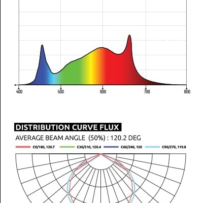 Gráficos técnicos de distribuição de luz e espectro em várias cores