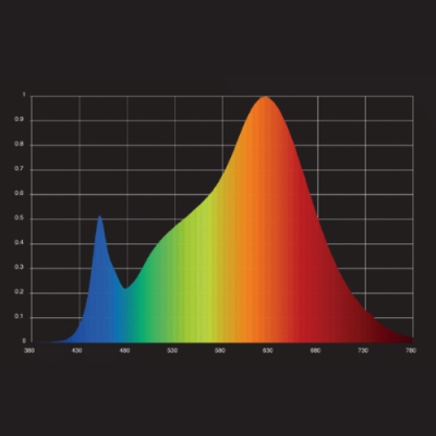 Gráfico colorido com espectro de cores do azul ao vermelho sobre fundo preto