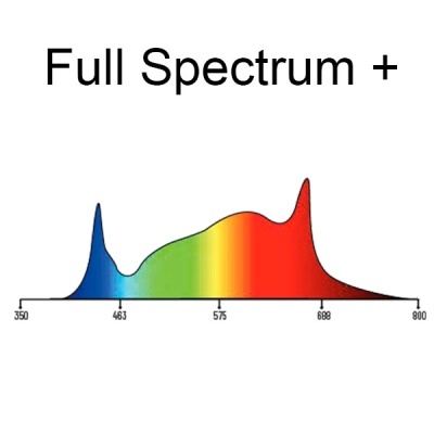 Gráfico colorido do espectro completo de luz