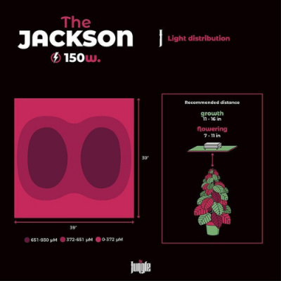 Gráfico da distribuição de luz da luz The JACKSON 150w para cultivo de plantas