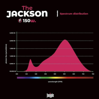 Gráfico de distribuição do espectro The JACKSON 150w