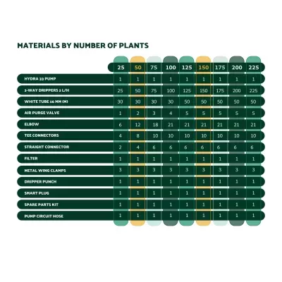 Tabela de materiais por número de plantas em tons de verde, branco e amarelo.