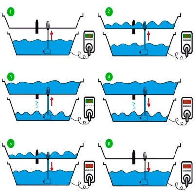 Diagrama com seis etapas de um tanque com bomba submersível e controlador digital mostrando níveis de água e movimentação.