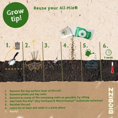 Ilustração passos para reutilizar All-Mix® BIOBIZZ com solo, raízes, fertilizante e rega