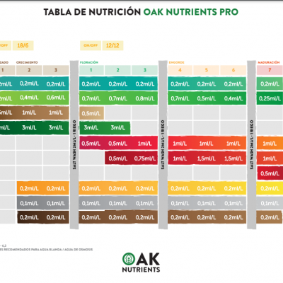 Tabela de nutrição OAK NUTRIENTS PRO com produtos e doses em mL