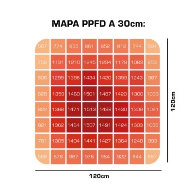Mapa PPFD A 30cm com valores coloridos numa grelha de 120x120 cm