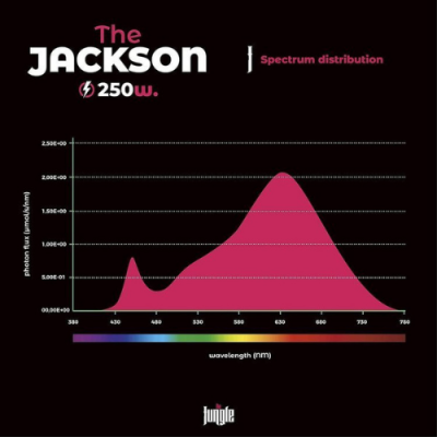 Gráfico de distribuição espectral The JACKSON 250w com pico entre 600 e 650 nm