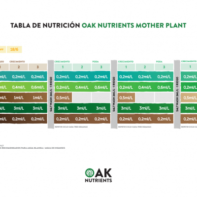 Tabela de nutrição OAK NUTRIENTS MOTHER PLANT detalhando doses para vários produtos