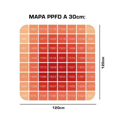 Gráfico colorido com números representando PPFD a 30cm em matriz 8x8 com cores do vermelho ao laranja.