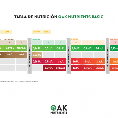 Tabela de nutrientes Oak Nutrients Basic com doses e parâmetros em cores distintas