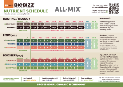 Tabela de programação de nutrientes para ALL 3MIX da Biobizz com dosagem e fases de aplicae7e3o