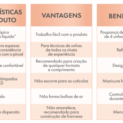Painel informativo com textos sobre características, vantagens e benefícios de gel tixotrópico para unhas em português
