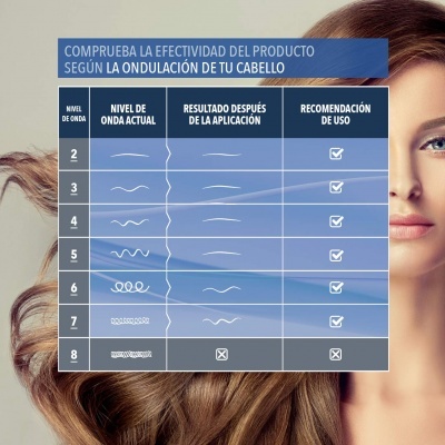 Tabela azul mostrando níveis de ondulação do cabelo com imagens de cabelo castanho e loiro ao fundo