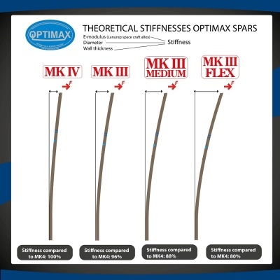 Comparação de rigidez teórica dos mastros Optimax MK IV, MK III, MK III MEDIUM e MK III FLEX
