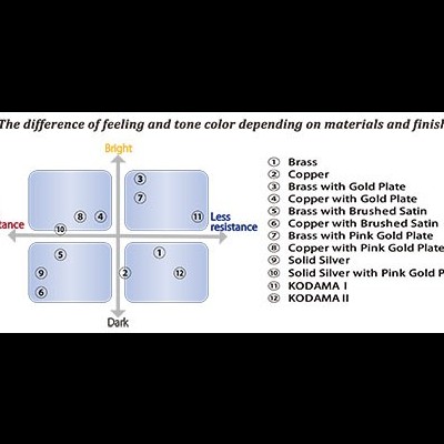 Gráfico mostrando diferença de sensação e tonalidade de cor com materiais e acabamentos para peças numeradas