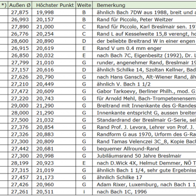 Tabela com dados técnicos e comentários em alemão sobre produtos