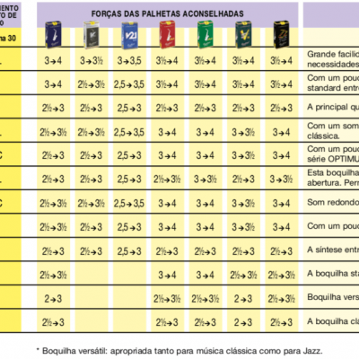 Tabela de características de palhetas para instrumentos de sopro soprano, alto, tenor e barítono