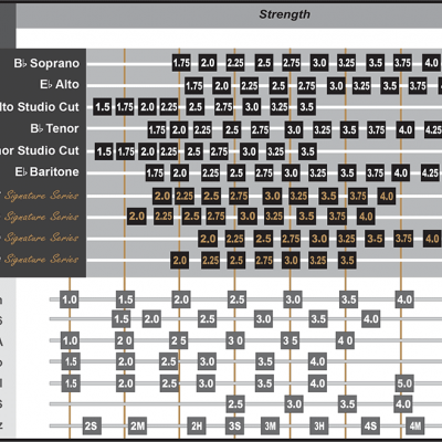 Tabela de forças de palhetas para instrumentos musicais de várias marcas e tipos.