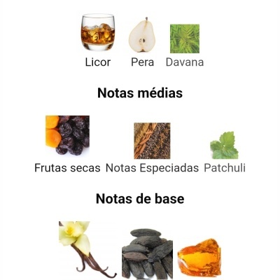 Notas olfativas de um perfume organizadas em topo, médias e base